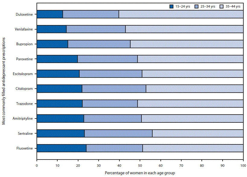 m6503a1f2.gif The figure above is a bar chart showing age distribution of reproductive-aged women who filled a prescription for an antidepressant, by antidepressant type, during 2008–2013.