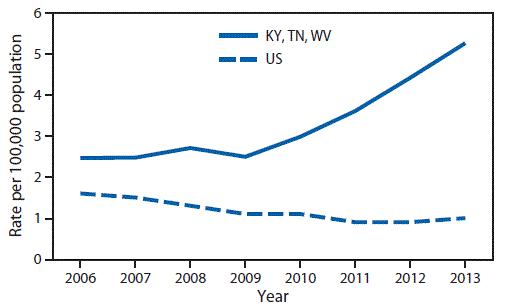 m6503a2f1.gif The figure above is a line chart showing the incidence of acute hepatitis B virus infection, by year, in the United States and specifically Kentucky, Tennessee, and West Virginia during 2006–2013.
