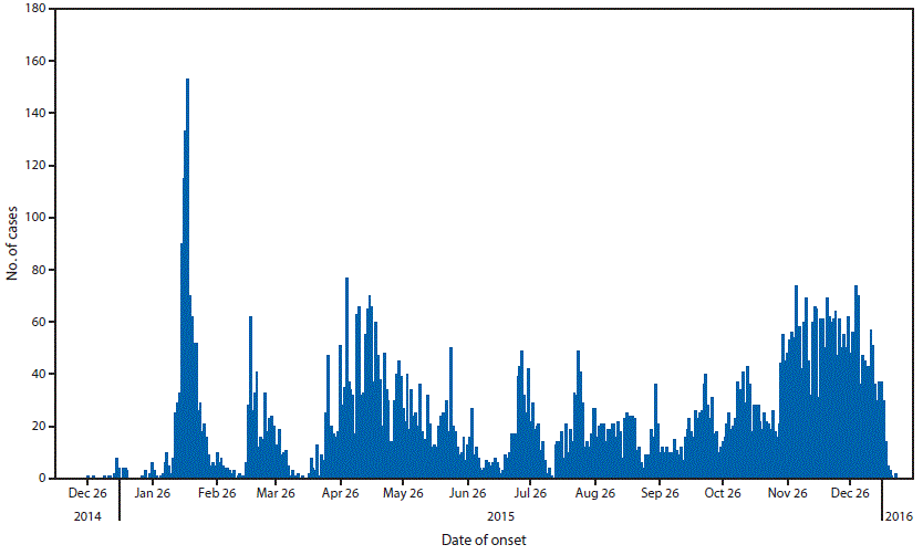 m6503a7f.gif The figure above is a distribution chart showing the number of reported cholera cases by date of onset in Kenya during December 26, 2014–January 15, 2016.