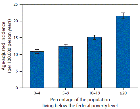 m6505a1f1.gif The figure above is a bar chart showing age-adjusted incidence of influenza-related hospitalizations per 100,000 person-years, by census tract poverty level in 14 states during 2010-–2012.