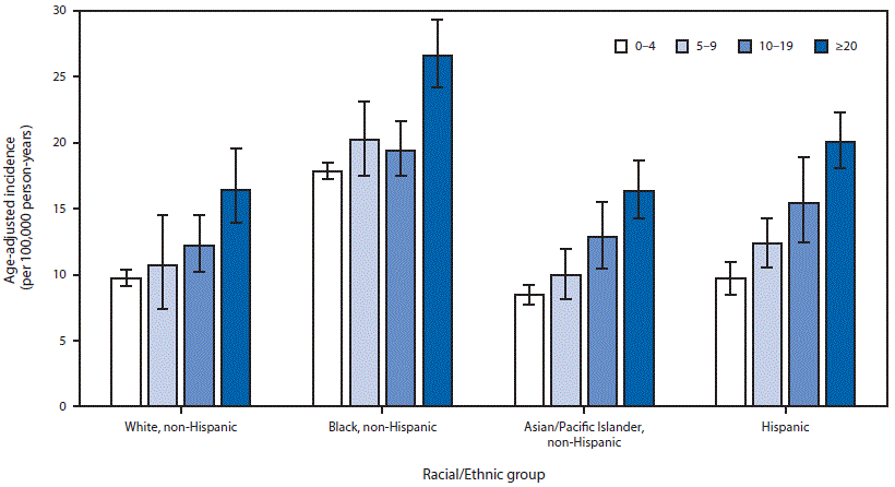 m6505a1f2.gif The figure above is a bar chart showing age-adjusted incidence of influenza-related hospitalizations per 100,000 person-years, by race/ethnic group and census tract poverty level in 14 states during 2010–2012.