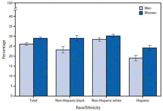 m6505qsf.gif The figure above is a bar chart showing that during 2013–2014, women were more likely than men to have chronic symptoms of pain, aching, or stiffness in or around a joint for >3 months. This pattern was observed regardless of race/ethnicity. Among non-Hispanic black adults, 29.0% of women had chronic joint pain compared with 23.2% of men. Among non-Hispanic white adults, 30.2% of women had chronic joint pain compared with 28.4% of men. Among Hispanic adults, 24.1% of women had chronic joint pain compared with 19.0% of men. Hispanic men and women also were less likely than non-Hispanic black and non-Hispanic white men and women to have chronic joint pain.