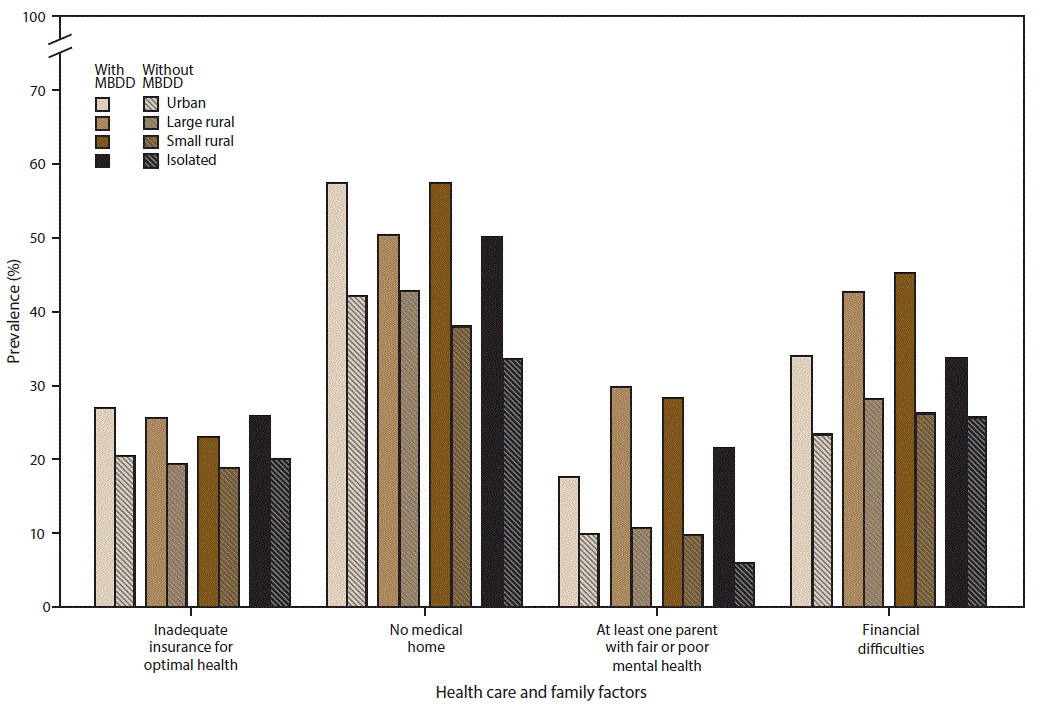 s6608a1f1.gif This figure is a bar chart showing the prevalence of selected health care and family factors among U.S. children aged 2â8 years with and without mental, behavioral, and developmental disorders in urban and rural areas, using data from the 2011â2012 National Survey of Childrenâs Health. Overall, a higher prevalence of children with an MBDD experienced health care and family challenges than children without an MBDD. Within urban areas only, children with an MBDD more often had inadequate health insurance than children without an MBDD. Children with an MBDD more often lacked a medical home in urban areas, small rural areas, and isolated areas than children without an MBDD. Regardless of urban or rural status, children with an MBDD more often than children without had at least one parent with fair or poor mental health. A higher percentage of parents of children with an MBDD reported financial difficulties within urban, large rural, and small rural areas.