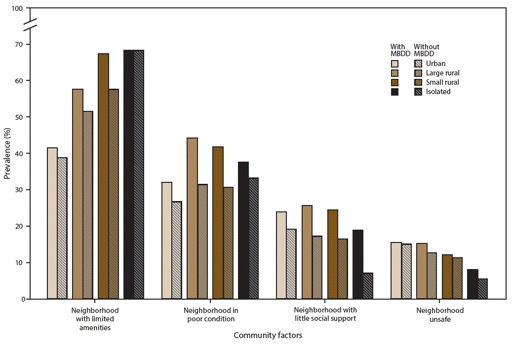 s6608a1f2.gif This figure is a bar chart showing the prevalence of selected community factors among U.S. children aged 2â8 years with and without mental, behavioral, and developmental disorders in urban and rural areas, using data from the 2011â2012 National Survey of Childrenâs Health. In urban, large rural, and small rural areas, children with an MBDD more often lived in a neighborhood in poor condition than children without an MBDD. Children with an MBDD in urban, large rural, and isolated rural areas lacked social support in their neighborhood more often than children in those types of areas who did not have an MBDD.