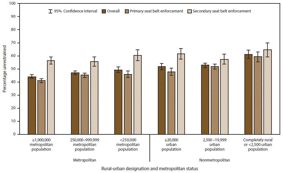 s6617a1f1 This figure is a bar chart showing the percentage of passenger-vehicle occupants who were unrestrained at the time of a fatal crash among adults aged ≥18 years. Results are categorized by primary versus secondary seat belt enforcement (and combined enforcement), which are grouped by six population levels: metropolitan areas of ≥1,000,000 population, metropolitan areas of 250,000–999,999 population, metropolitan areas of %26lt;250,000 population, nonmetropolitan areas with an urban population of ≥20,000, nonmetropolitan areas with an urban population of 2,500–19,999, and nonmetropolitan areas with an urban population of %26lt;2,500. The proportion of passenger-vehicle occupants who were unrestrained at the time of the fatal crash increased as rurality increased, overall and in both primary and secondary enforcement states.