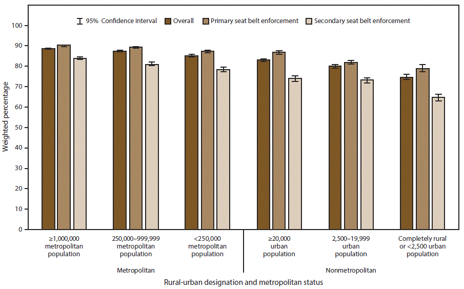 s6617a1f2 This figure is a bar chart showing the percentage of self-reported seat belt use among adults aged ≥18 years. Results are categorized by primary versus secondary seat belt enforcement (and combined enforcement), which are grouped by six population levels: metropolitan areas of ≥1,000,000 population, metropolitan areas of 250,000–999,999 population, metropolitan areas of %26lt;250,000 population, nonmetropolitan areas with an urban population of ≥20,000, nonmetropolitan areas with an urban population of 2,500–19,999, and nonmetropolitan areas with an urban population of %26lt;2,500. Seat belt use was highest in the most urban counties and lowest in the most rural counties.