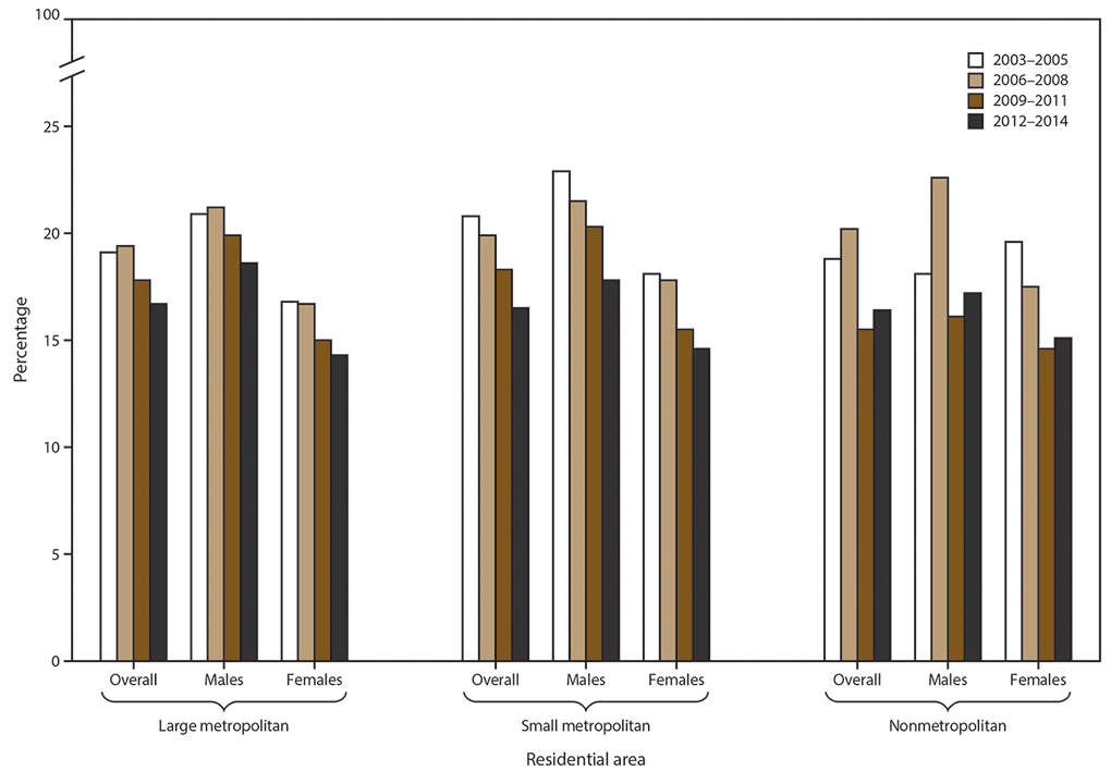 s6619a1f1 The figure is a bar chart that shows trends in prevalence of past-year illicit drug use disorder in the United States, by sex and residential area, using data from the National Survey of Drug Use and Health for 2003–2014. Bivariate logistic regression models were used to test statistically significant changes in trends between 2003–2005 and 2012–2014; p%26lt; 0.05 was the measure of significance in each case, except for nonmetropolitan females, for whom the trend was not significant. Data are shown for three types of population density: core based statistical area (CBSA) of ≥1 million persons = large metropolitan area; CBSA of %26lt;1 million persons = small metropolitan area; and not a CBSA = nonmetropolitan.