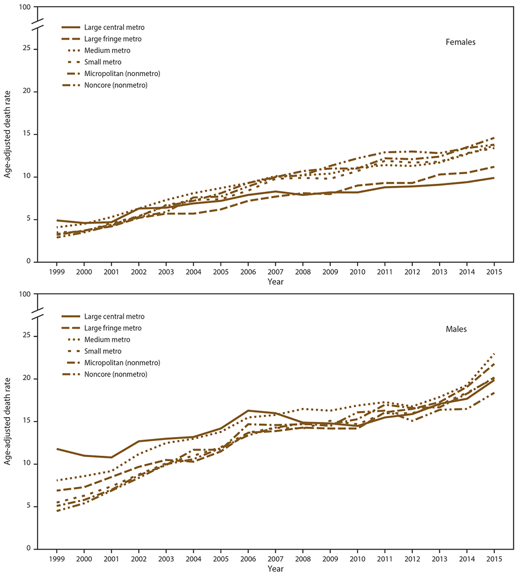 s6619a1f2 The figure shows age-adjusted rates for drug overdose deaths in the United States, by sex and residential area, using data from the National Vital Statistics System for 1999–2015. Death rates per 100,000 persons were adjusted to the 2000 U.S. standard population by the direct method. Data are shown for six classification levels for counties: 1) large central metropolitan: part of a metropolitan statistical area with ≥1 million population and covers a principal city; 2) large fringe metropolitan: part of a metropolitan statistical area with ≥1 million population but does not cover a principal city; 3) medium metropolitan: part of a metropolitan statistical area with ≥250,000 but %26lt;1 million population; 4) small metropolitan: part of a metropolitan statistical area with %26lt;250,000 population; 5) micropolitan (nonmetropolitan): part of a micropolitan statistical area (has an urban cluster of ≥10,000 but %26lt;50,000 population); and 6) non-core (nonmetropolitan): not part of a metropolitan or micropolitan statistical area.