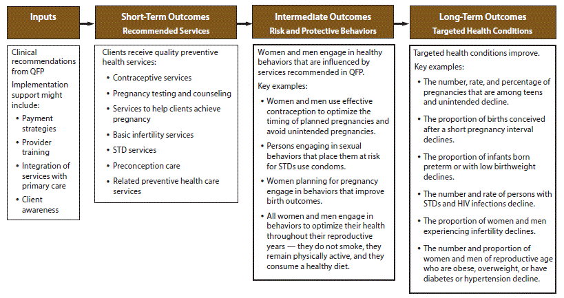 s6620a1f A logic model shows the hypothesized pathway between delivery of preventive health services and improved health outcomes. From left to right, receipt of recommended services (short-term outcomes) contributes to improvements in health-related behaviors (intermediate outcomes) and improvements in targeted health conditions (long-term health outcomes). Preventive health services were recommended in Providing Quality Family Planning Services: Recommendations of CDC and the U.S. Office of Population Affairs.