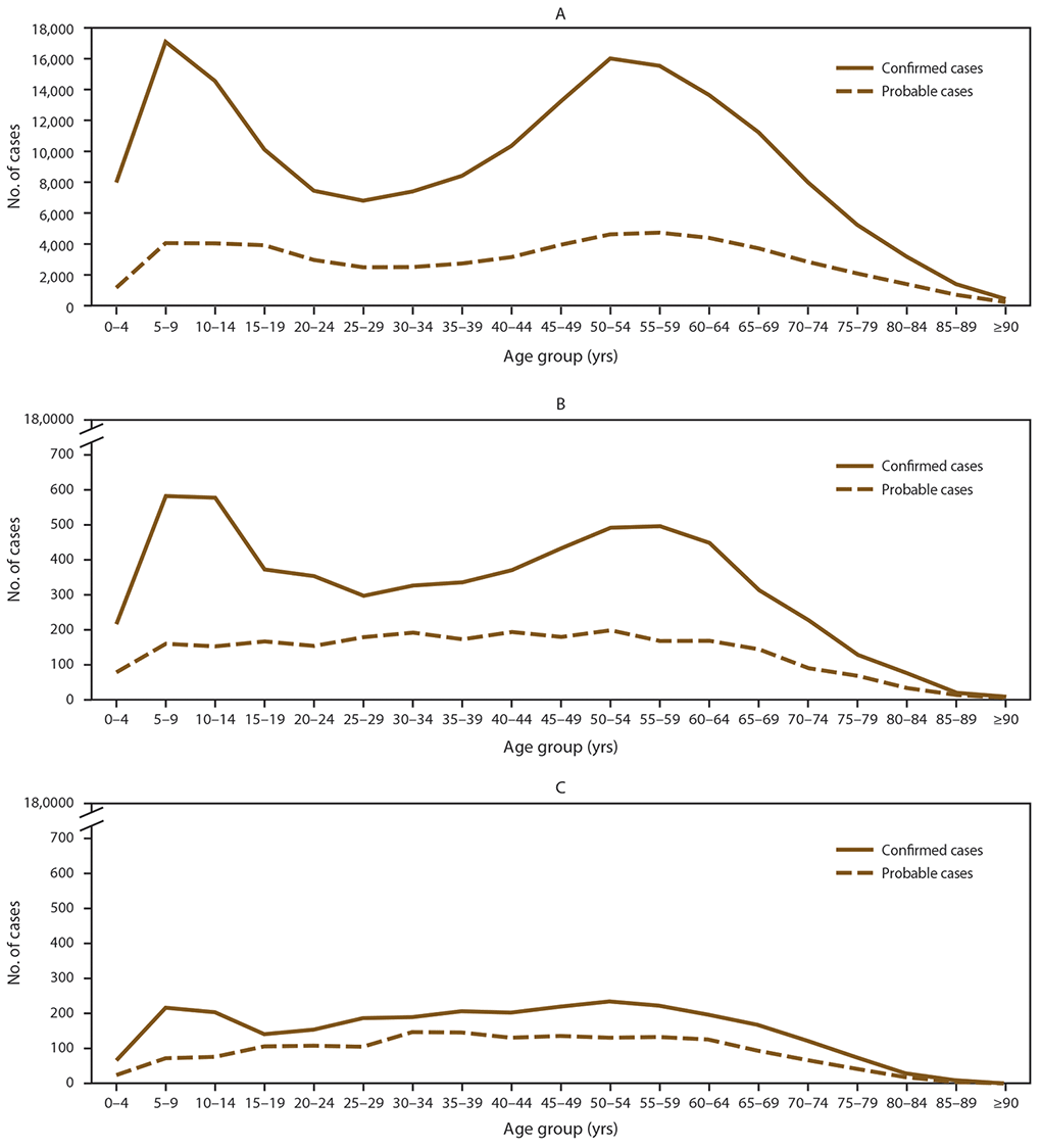 s6622a1f4 Figure contains three line graphs that illustrate the number of cases of Lyme disease in states with high incidence, neighboring states, and states with low incidence, by age group. Solid lines represent confirmed cases and dashed lines represent probable cases. The years covered are 2008 to 2015. States with an average annual incidence ≥10 confirmed Lyme disease cases per 100,000 population were classified as high incidence, states that share a border with those states or are located between states with high incidence were classified as neighboring, and all other states were classified as low incidence.