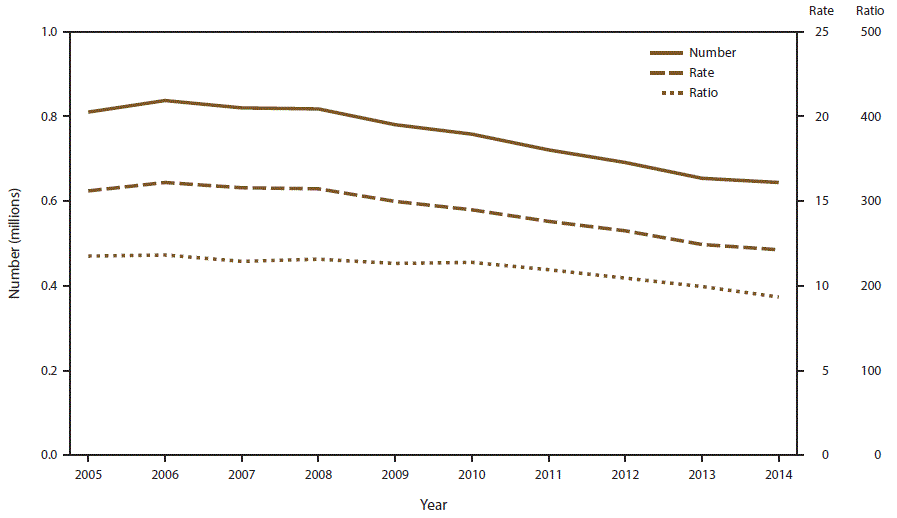 s6624a1f1 Figure 1 is a line graph showing the number, rate, and ratio of abortions performed, by year, in the United States during 2005–2014. The rate is the number of abortions per 1,000 women aged 15–44 years. The ratio is the number of abortions per 1,000 live births.