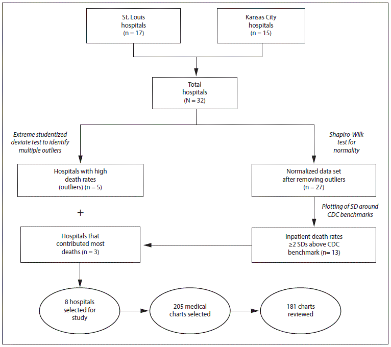 m6601a5f.gif The figure above is a flowchart showing the selection of hospitals for assessment of cause-of-death reporting in the St. Louis and Kansas City metro areas of Missouri during 2009â2012.
