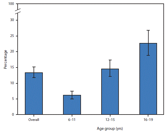 m6601qsf.gif The figure above is a bar chart showing that during 2011â2014, 13.3% of children and adolescents aged 6â19 years had untreated dental caries in their permanent teeth. The percentage of children and adolescents with untreated dental caries increased with age: 6.1% among those aged 6â11 years, 14.5% among those aged 12â15 years, and 22.6% among those aged 16â19 years.