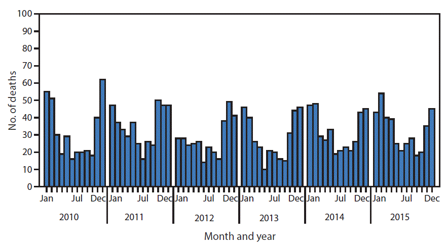 m6608qsf.gif The figure above is a histogram showing that during 2010â2015, a total of 2,244 deaths resulted from unintentional carbon monoxide poisoning, with the highest numbers of deaths each year occurring in winter months. In 2015, a total of 393 deaths resulting from unintentional carbon monoxide poisoning occurred, with 36% of the deaths occurring in December, January, or February.
