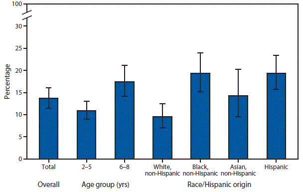 m6609qsf.gif The figure above is a bar chart showing that during 2011â2014, 13.7% of children aged 2â8 years had untreated dental caries in their primary teeth (baby teeth). The proportion of children with untreated dental caries in their primary teeth increased with age: 10.9% among children aged 2â5 years and 17.4% among children aged 6â8 years. A larger proportion of Hispanic (19.4%) and non-Hispanic black children (19.3%) had untreated dental caries in primary teeth compared with non-Hispanic white (9.5%) children.