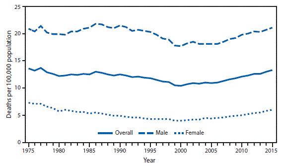 m6610qsf.gif The figure above is a line chart showing there was an overall decline of 24% in the age-adjusted suicide rate from 1977 (13.7 per 100,000) to 2000 (10.4). The rate increased in most years from 2000 to 2015. The 2015 suicide rate (13.3) was 28% higher than in 2000. The rates for males and females followed the overall pattern; however, the rate for males was approximately 3â5 times higher than the rate for females throughout the study period.