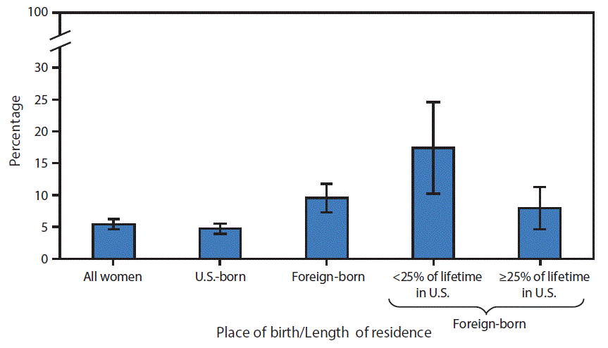m6611qsf.gif The figure above is a bar chart showing that in 2013 and 2015 combined, 5.4% of U.S. women aged 50â74 years had never received a mammogram in their lifetime. Foreign-born women were twice as likely as U.S.-born women to have never received a mammogram (9.5% versus 4.7%). Foreign-born women who lived in the United States for <25% of their lifetime were more than twice as likely to have never received a mammogram compared with those who resided in the U.S. for â¥25% of their lifetime (17.3% versus 7.9%).