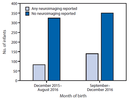 m6613e1f2.gif The figure above is a bar chart showing postnatal neuroimaging for infants reported to the U.S. Zika Pregnancy Registry, by month of birth, in the United States during December 2015âDecember 2016.