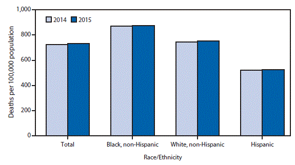 m6613qsf.gif The figure above is a histogram showing that from 2014 to 2015, the age-adjusted death rate for the total U.S. population increased 1.2% from 724.6 to 733.1 per 100,000 population. The rate increased 0.6% from 870.7 to 876.1 for non-Hispanic blacks and 1.4% from 742.8 to 753.2 for non-Hispanic whites. The rate for Hispanic persons did not change significantly. The highest rate was recorded for the non-Hispanic black population, followed by the non-Hispanic white and Hispanic populations.