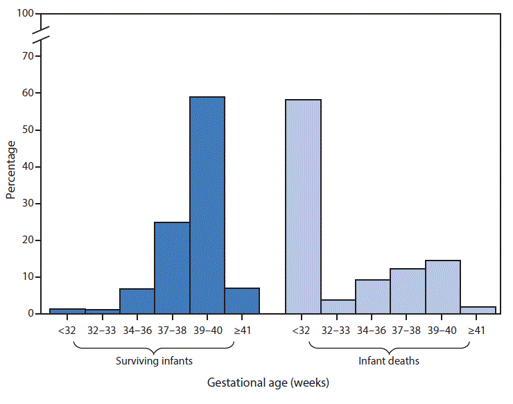 m6614qsf.gif The figure above is a bar chart showing that infants who do not survive the first year of life are more likely to be born at earlier gestational ages. In 2014, 66% of infants who survived to age 1 year were delivered at full term or later (â¥39 completed weeks) compared with 16% of infants who died before reaching age 1 year. Fifty-eight percent of infants who died before age 1 year were delivered at <32 weeks gestation compared with only 1% of infants who survived to age 1 year.