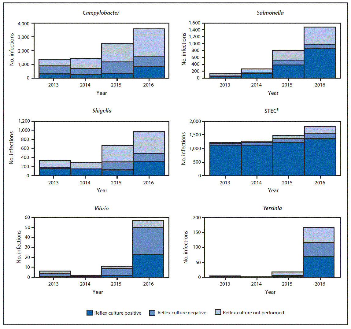 m6615a1f.gif The figure above is a group of bar charts showing the number of infections with positive culture-independent diagnostic test results for six pathogens (Campylobacter, Salmonella, Shigella, Shiga toxinâproducing Escherichia coli, Vibrio, and Yersinia), by year and culture status, which were reported to FoodNet, from 10 U.S. sites from 2013 to 2016.