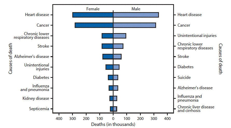 m6615qsf.gif The figure above is a bar chart showing that in 2015, a total of 1,339,226 deaths among females and 1,373,404 deaths among males occurred. Heart disease and cancer were the top two causes of death for both females and males; other leading causes varied in rank by sex. The 10 leading causes of death accounted for approximately three-quarters of all deaths.
