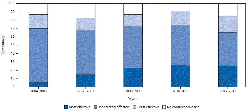 m6616a3f2.gif The figure above is a bar chart showing trends and distribution of postpartum contraception method use among teens aged <20 years in five states (Arkansas, Michigan, Nebraska, Oregon, and Rhode Island) during 2004â2013, using data from the Pregnancy Risk Assessment Monitoring System.