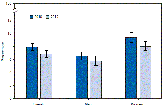 m6616qsf.gif The figure above compares the percentages for 2010 and 2015 of adult U.S. workers aged â¥18 years who reported being threatened, bullied, or harassed on the job during the preceding 12 months. In 2015, the percentage was 6.8%, down from 7.8% overall in 2010. The percentage declined significantly for women but not for men from 2010 to 2015. In both years, women were more likely than men to report being threatened, bullied, or harassed (9.3% compared with 6.5% in 2010 and 8.0% compared with 5.7% in 2015).