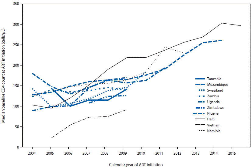 m6621a3f The figure above shows trends in median CD4+ T-cell count at antiretroviral therapy initiation in 10 countries, during 2004–2015.