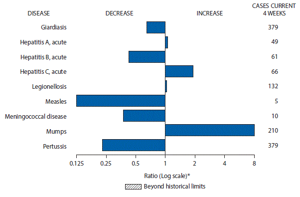 m6621mf1 The figure above is a bar chart showing selected notifiable disease reports for the United States with comparison of provisional 4-week totals through May 27, 2017, with historical data. Reports of acute hepatitis A, acute hepatitis C, legionellosis, and mumps increased. Reports of giardiasis, acute hepatitis B, measles, meningococcal disease, and pertussis decreased.
