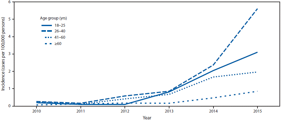m6622a1f1 The figure above is a line graph showing the incidence of hospital discharge diagnoses of drug dependence–associated endocarditis, by age group, in North Carolina during 2010–2015.