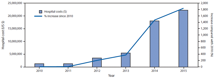 m6622a1f2 The figure above is a combination bar and line graph showing hospital costs for persons with drug dependence–associated endocarditis and the percentage increase since 2010 in North Carolina during 2010–2015.