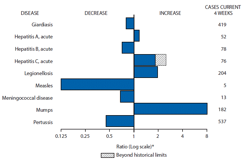 m6622mf1 The figure above is a bar chart showing selected notifiable disease reports for the United States with comparison of provisional 4-week totals through June 3, 2017, with historical data. Reports of acute hepatitis A, acute hepatitis C, legionellosis, and mumps increased with acute hepatitis C increasing beyond historical limits. Reports of giardiasis, acute hepatitis B, measles, meningococcal disease, and pertussis decreased.