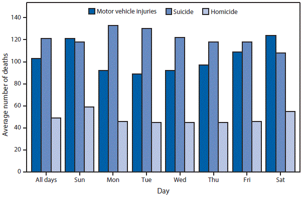 m6622qsf The figure above is a bar chart showing that in 2015, an average of 103 motor vehicle injury deaths, 121 suicides, and 49 homicides occurred each day. Motor vehicle injury deaths were more likely to occur on Saturdays and Sundays and least likely to occur on Tuesdays. The highest number of suicides occurred on Mondays and Tuesdays and the lowest on Saturdays. Homicides peaked on Sundays, followed by Saturdays; homicides were less likely to occur on weekdays.