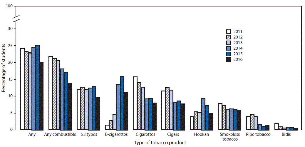 m6623a1f1 The figure above is a bar graph showing the estimated percentage of high school students who currently use any tobacco products, any combustible tobacco products, ≥2 tobacco products, and selected tobacco products in the United States during 2011–2016.