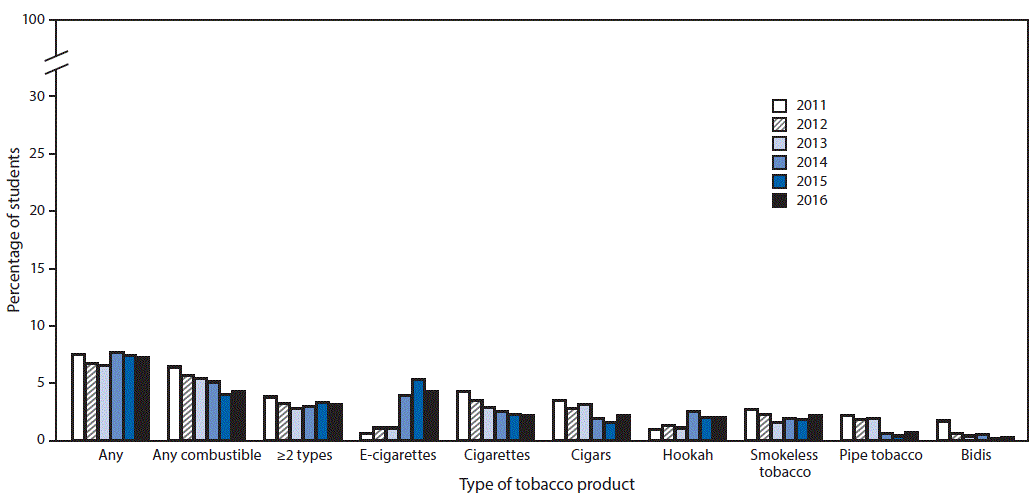 m6623a1f2 The figure above is a bar graph showing the estimated percentage of middle school students who currently use any tobacco products, any combustible tobacco product, ≥2 tobacco products, and selected tobacco products in the United States during 2011–2016.