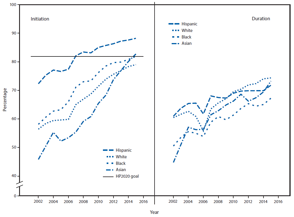 m6623a4f The figure above is a line graph showing breastfeeding initiation and duration for ≥1 month among Hispanic, white, black, and Asian infants during 2002–2015.