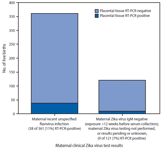 m6624a3f The figure above is a bar chart showing Zika virus placental tissue testing results, among live births with neither clinical laboratory evidence of confirmed recent Zika virus infection on maternal testing nor confirmed congenital Zika virus infection on infant testing, by maternal clinical Zika virus test results categories in 50 U.S. states and the District of Columbia during January–December, 2016.