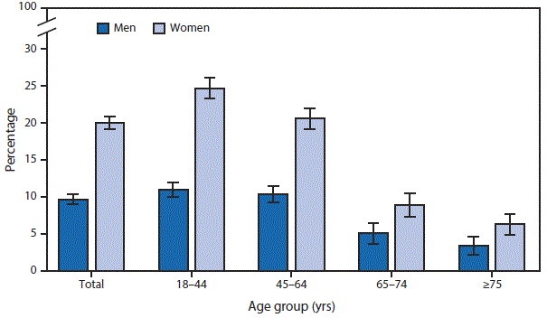 m6624a8f The figure above is a bar chart showing that, in 2015, 20.0%26#37; of women and 9.7%26#37; of men aged ≥18 years reported a severe headache or migraine in the past 3 months. Overall and for each age group, women aged ≥18 years were more likely than men to have had a severe headache or migraine in the past 3 months. For both sexes, report of a severe headache or migraine in the the past 3 months decreased with advancing age, from 11.0%26#37; among men aged 18–44 years to 3.4%26#37; among men aged ≥75 years and from 24.7%26#37; among women aged 18–44 years to 6.3%26#37; among women aged ≥75 years.