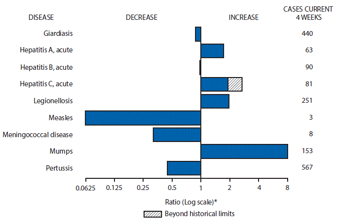 m6624mf1 The figure above is a bar chart showing selected notifiable disease reports for the United States with comparison of provisional 4-week totals through June 17, 2017, with historical data. Reports of acute hepatitis A, acute hepatitis C, legionellosis, and mumps increased with acute hepatitis C increasing beyond historical limits. Reports of giardiasis, acute hepatitis B, measles, meningococcal disease, and pertussis decreased.