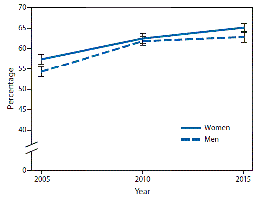 m6625a1f The figure above is a line graph showing the percentage of U.S. women and men aged ≥18 years who reported recent walking for transportation or leisure during 2005–2015.