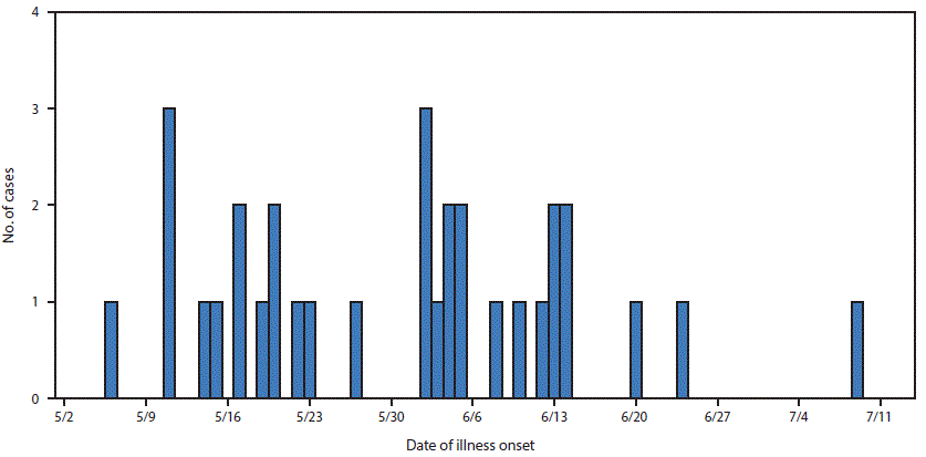 m6625a2f2 The figure above is a histogram of the number of persons (N = 32) infected with the outbreak strain of Salmonella Anatum, by date of illness onset in nine U.S. states during May 6–July 9, 2016.