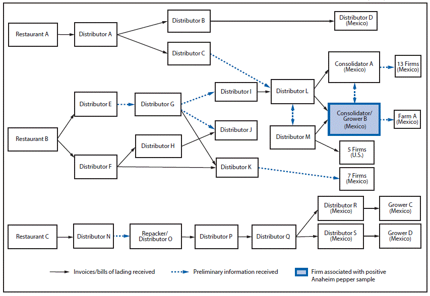 m6625a2f3 The figure above is an informational traceback flow diagram of the supply chain for fresh hot peppers during a Salmonella Anatum outbreak in the United States during May-July 2016.