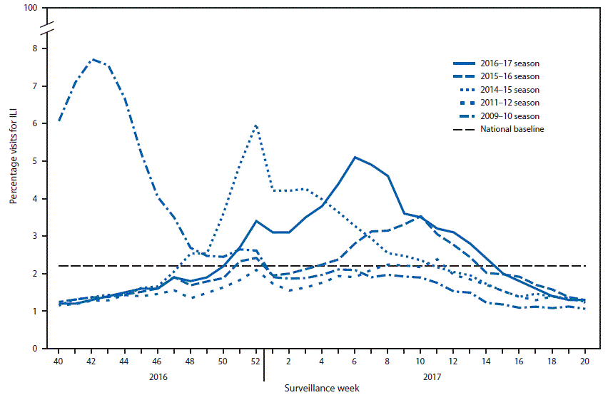 m6625a3f3 The figure above is a line chart showing the percentage of visits for influenza-like illness in the United States reported to CDC through the Outpatient Influenza-Like Illness Surveillance Network, during the 2016–17 influenza season and selected previous influenza seasons, by surveillance week.