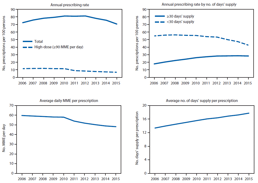 m6626a4f1 The figure above is a set of four line graphs showing the annual opioid prescribing rates, by number of days’ supply, average daily morphine milligram equivalent (MME) per prescription, and average number of days’ supply per prescription in the United States during 2006–2015.