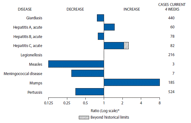 m6626mf1 The figure above is a bar chart showing selected notifiable disease reports for the United States with comparison of provisional 4-week totals through July 1, 2017, with historical data. Reports of acute hepatitis A, acute hepatitis C, and mumps increased with acute hepatitis C increasing beyond historical limits. Reports of giardiasis, acute hepatitis B, legionellosis, measles, meningococcal disease, and pertussis decreased.