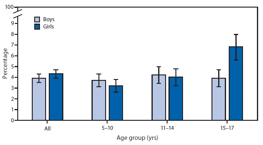 m6626qsf The figure above is a bar chart showing that during 2013–2015, 3.9%26#37; of boys and 4.3%26#37; of girls missed %26gt;10 school days in the past 12 months because of illness or injury. Among children aged 15–17 years, girls were more likely than boys to miss %26gt;10 school days (6.8%26#37; compared with 3.9%26#37;). Among girls, those aged 15–17 years were more likely than girls aged 5–10 years and girls aged 11–14 years to miss %26gt;10 school days (6.8%26#37; compared to 3.2%26#37; and 4.0%26#37;, respectively). Among boys, there was no difference by age.
