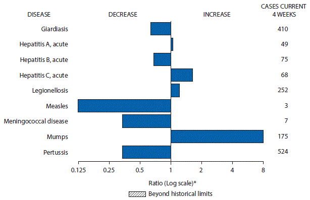 m6627mf1 The figure above is a bar chart showing selected notifiable disease reports for the United States with comparison of provisional 4-week totals through July 8, 2017, with historical data. Reports of acute hepatitis A, acute hepatitis C, legionellosis, and mumps increased. Reports of giardiasis, acute hepatitis B, measles, meningococcal disease, and pertussis decreased.
