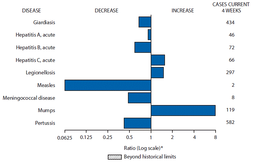 m6628mf1 The figure above is a bar chart showing selected notifiable disease reports for the United States with comparison of provisional 4-week totals through July 15, 2017, with historical data. Reports of acute hepatitis C, legionellosis, and mumps increased. Reports of giardiasis, acute hepatitis A, acute hepatitis B, measles, meningococcal disease, and pertussis decreased.