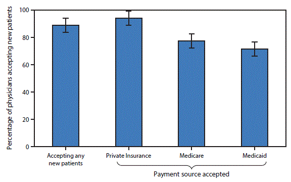 m6628qsf The figure above is a bar chart showing overall, 88.9%26#37; of primary care physicians reported that they accepted new patients. However, acceptance varied by the patient’s expected payment source: 94.2%26#37; of physicians accepting new patients accepted privately insured patients, 77.4%26#37; accepted new Medicare patients, and 71.6%26#37; accepted new Medicaid patients. The percentages of primary care physicians accepting new Medicaid or Medicare patients were significantly lower than the percentage of primary care physicians accepting new privately insured patients.